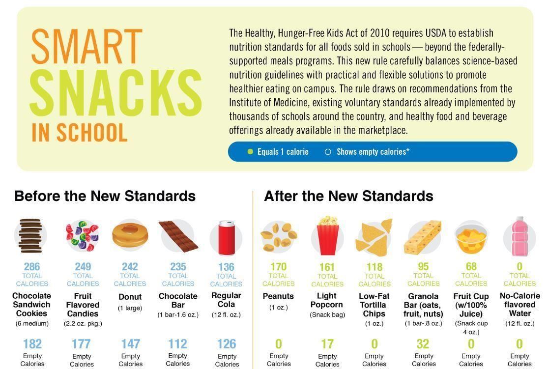 Smart Snacks Infographic