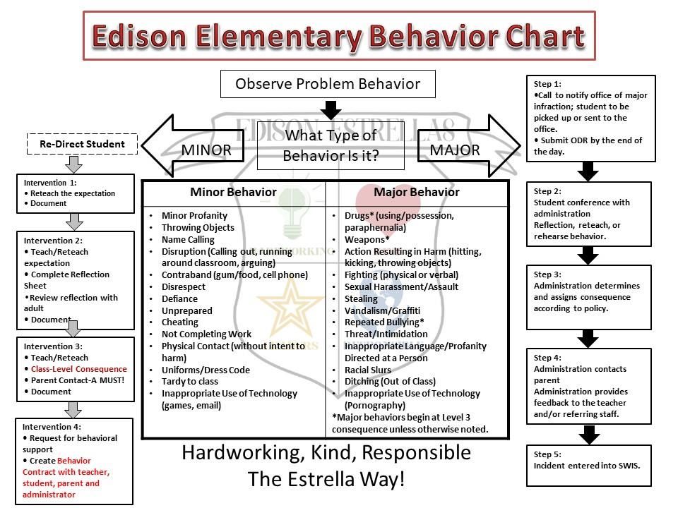 Edison Elementary Behavior Chart